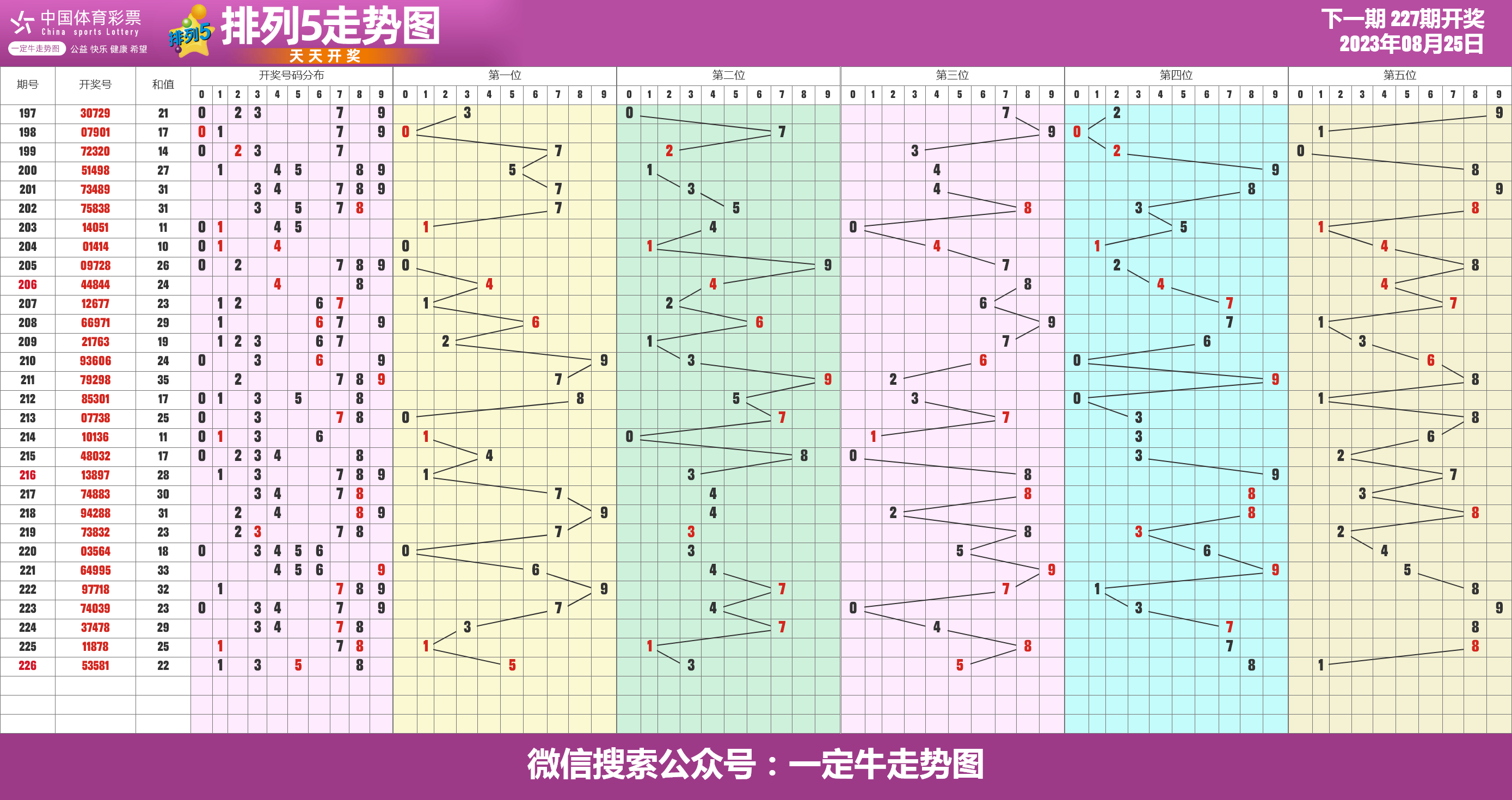 23年第226期体彩排列五近期走势图表[专业横屏版]