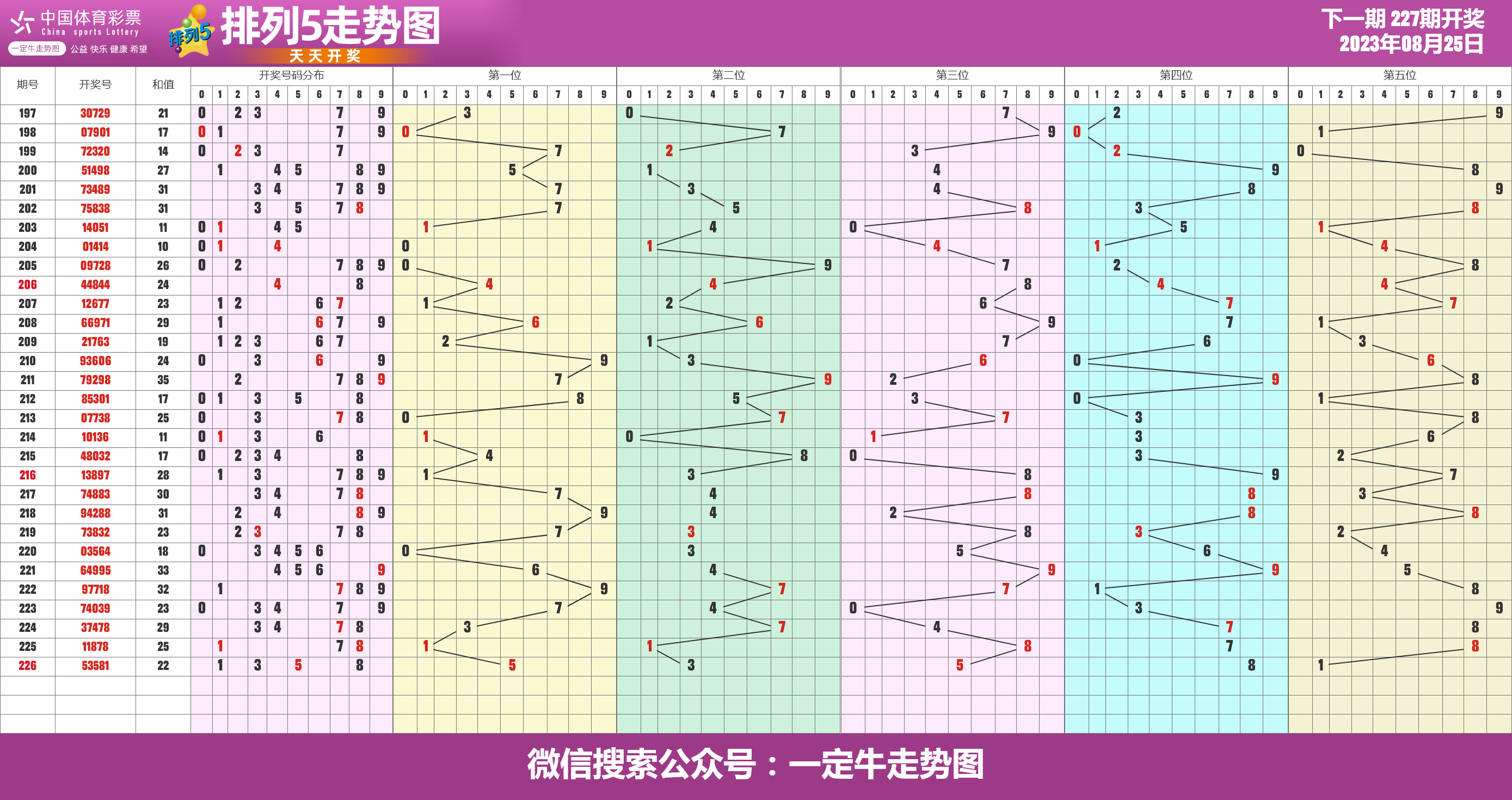 2023226期体彩排列五走势图表