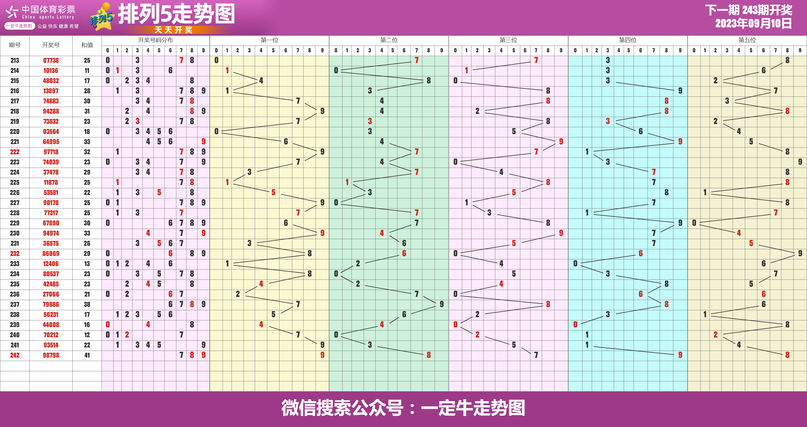 2023242期体彩排列五走势图表