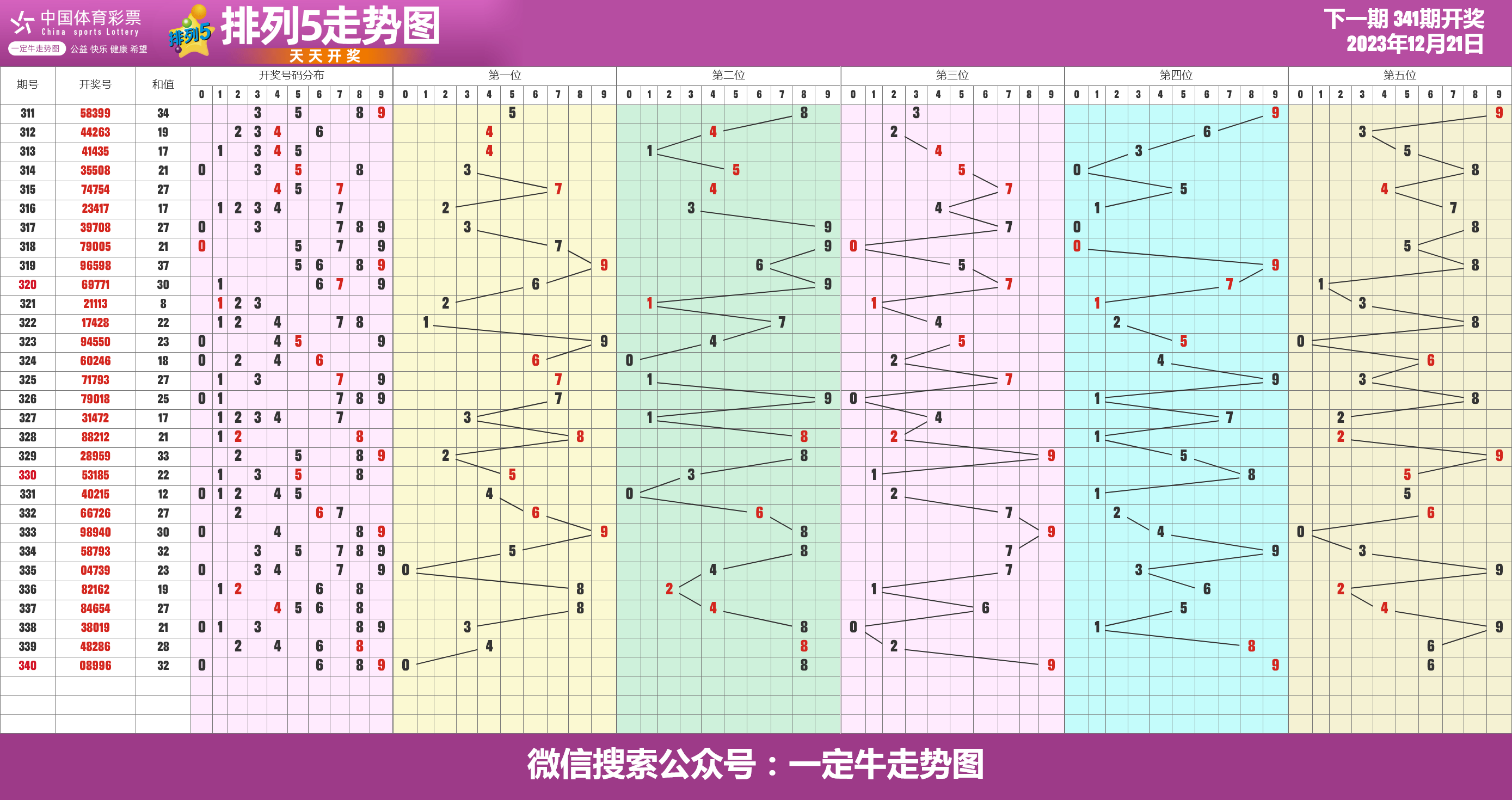 23年第340期体彩排列五近期走势图表[专业横屏版]