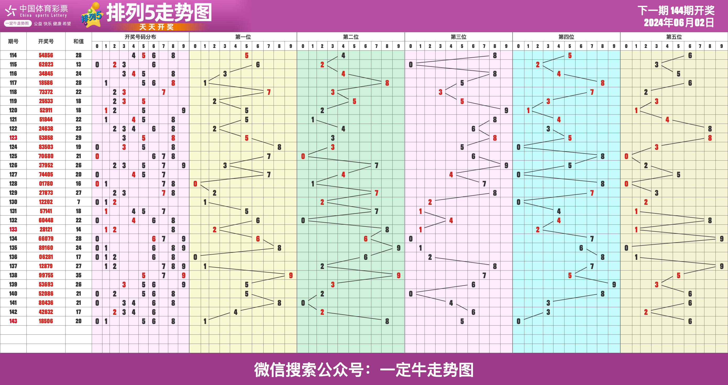 24年第143期体彩排列五近期走势图表[专业横屏版]