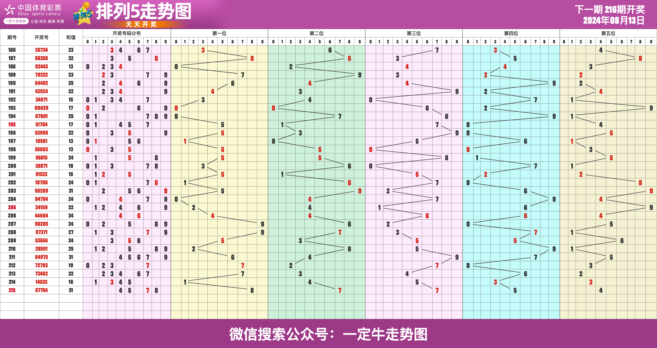 24年第215期体彩排列五近期走势图表[专业横屏版]
