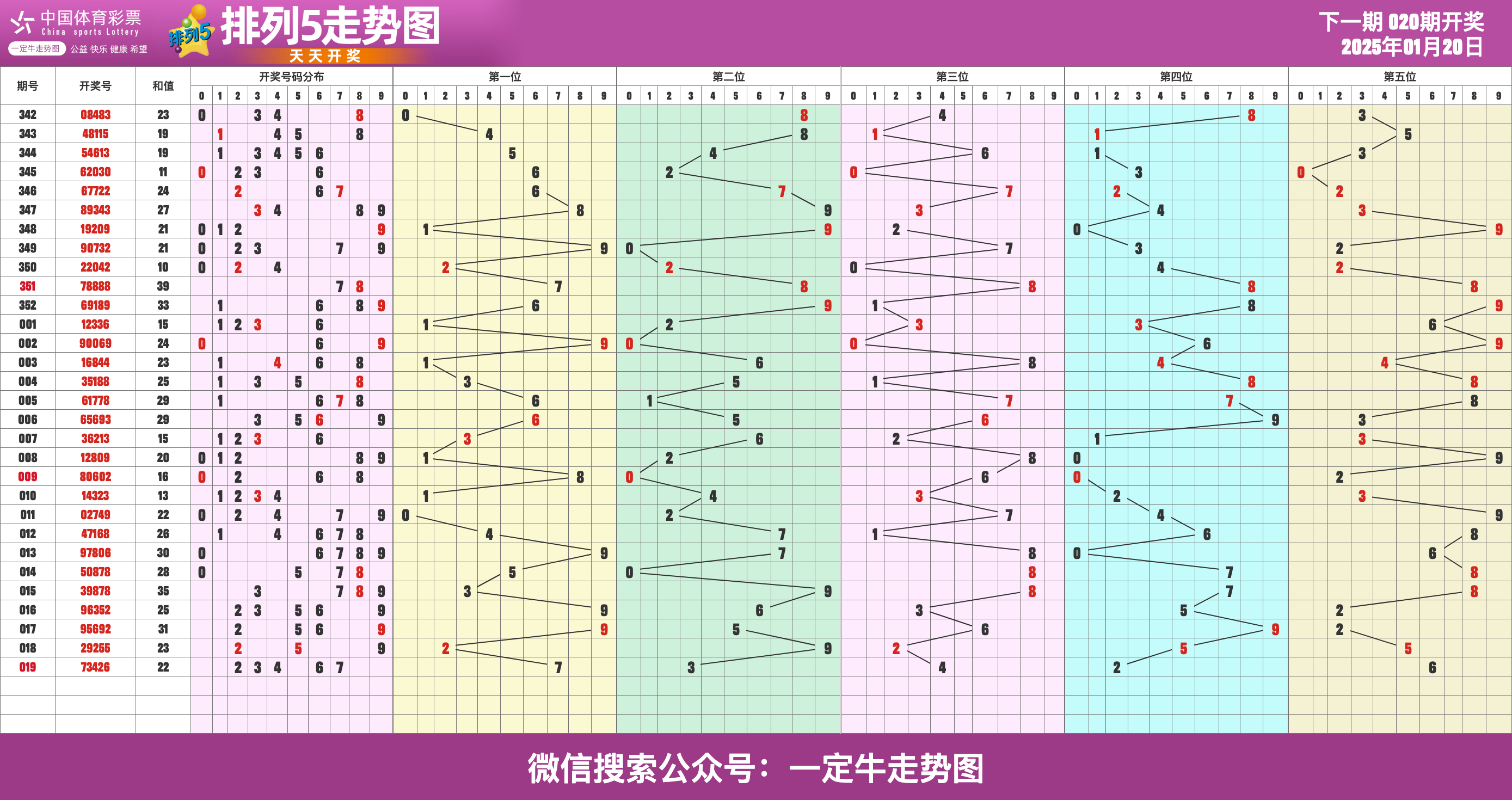 25年第020期体彩排列五近期走势图表[专业横屏版]