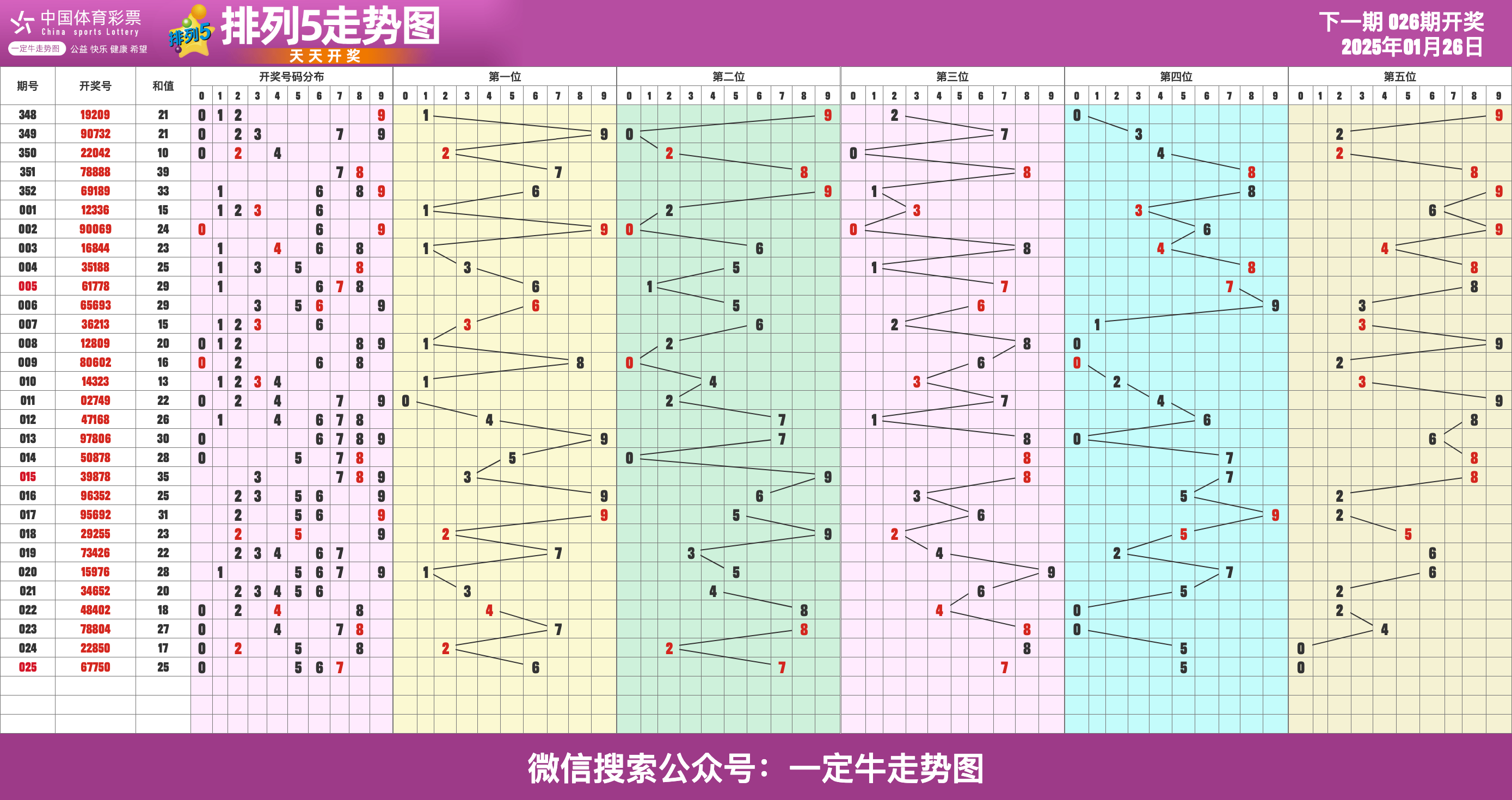 25年第025期体彩排列五近期走势图表[专业横屏版]
