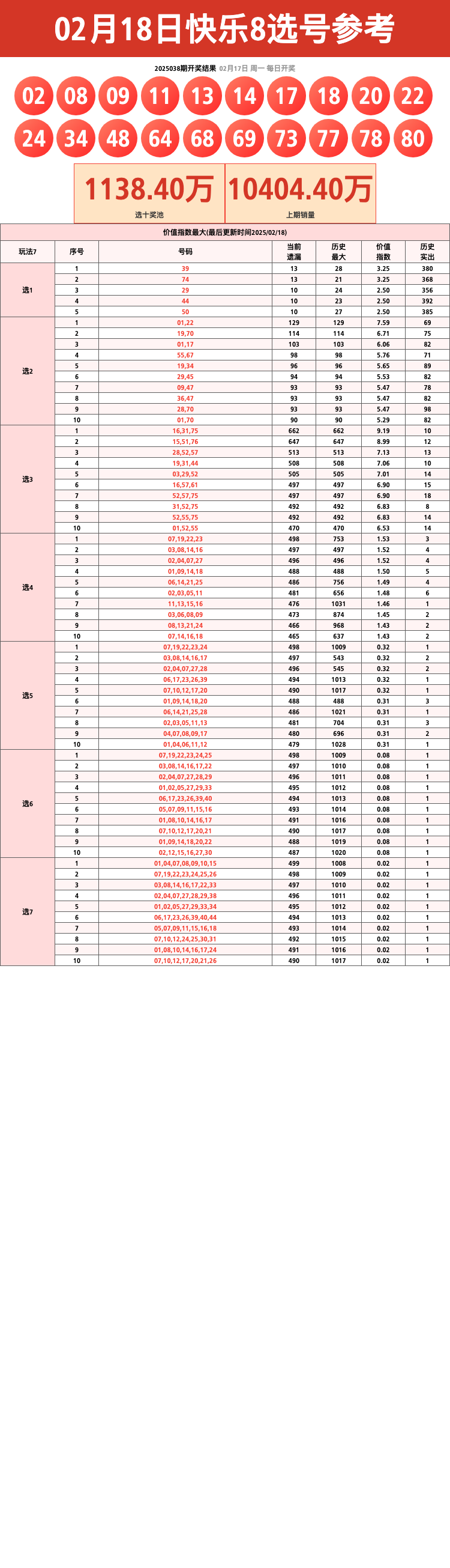 25年第039期快乐8开奖号码遗漏分析统计表图