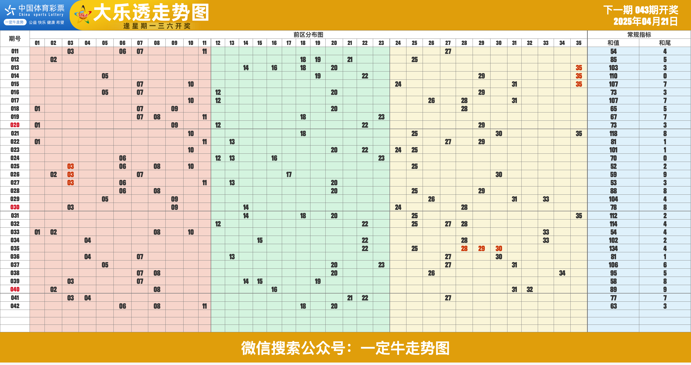 042期大乐透和值和尾奖号分布图