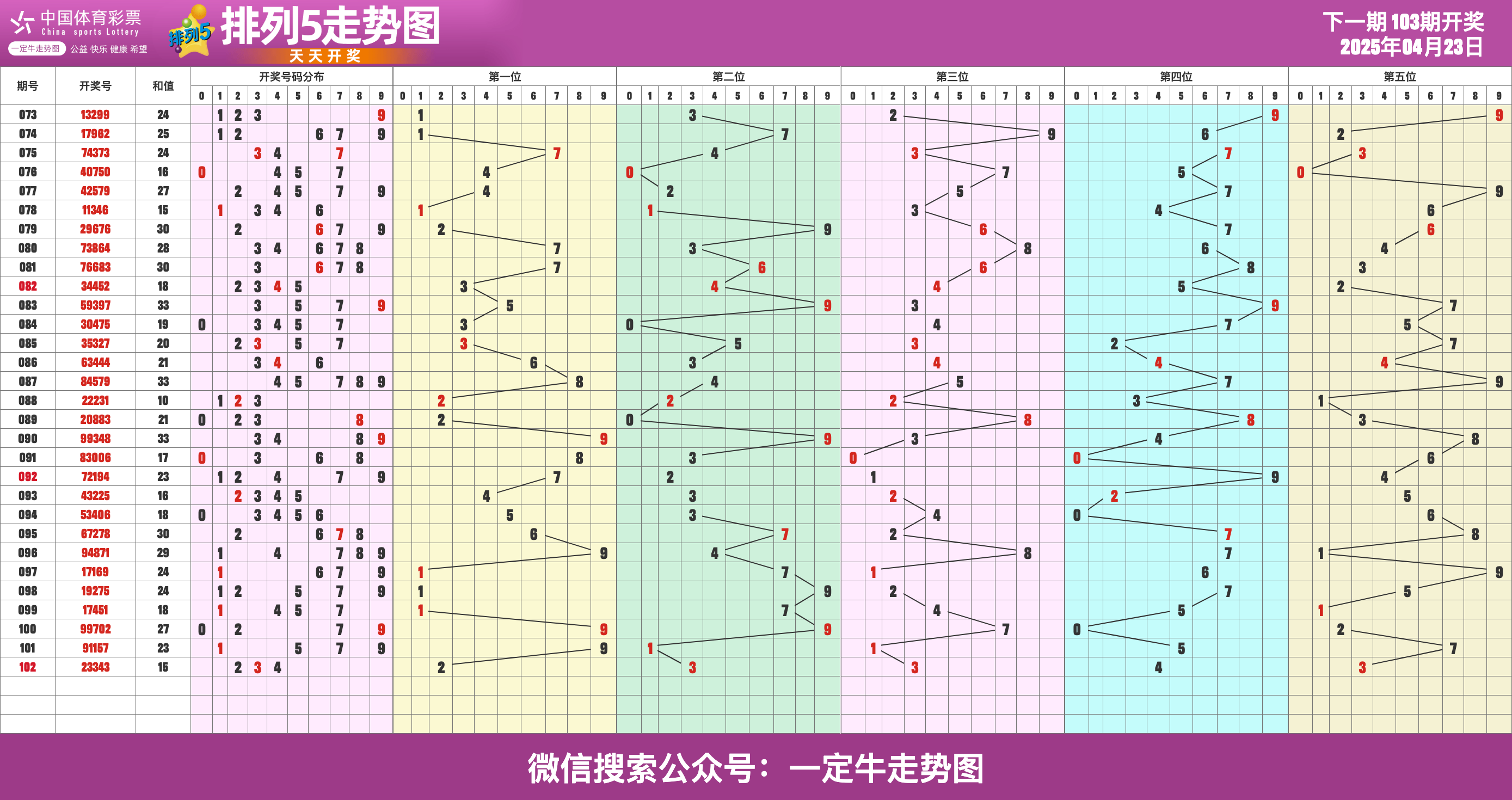 2025103期体彩排列五走势图表