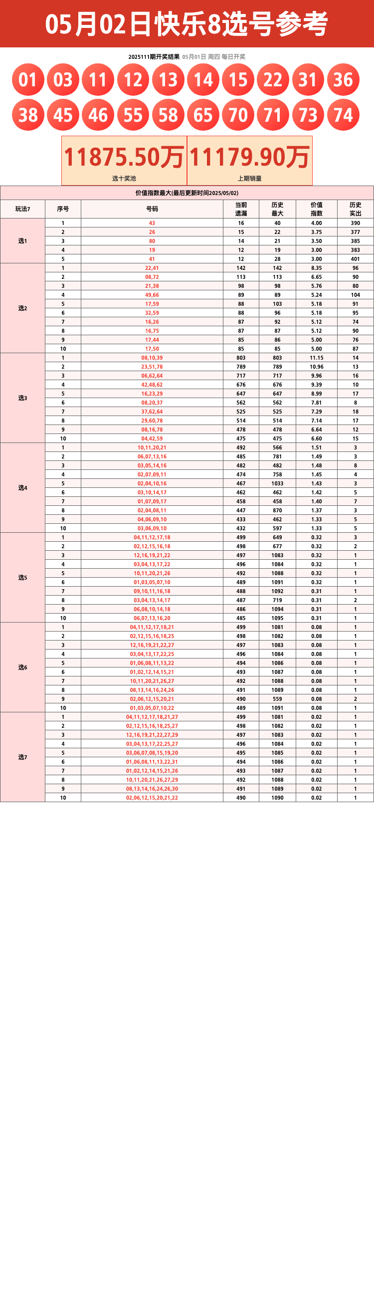 25年第112期快乐8开奖号码遗漏分析统计表图