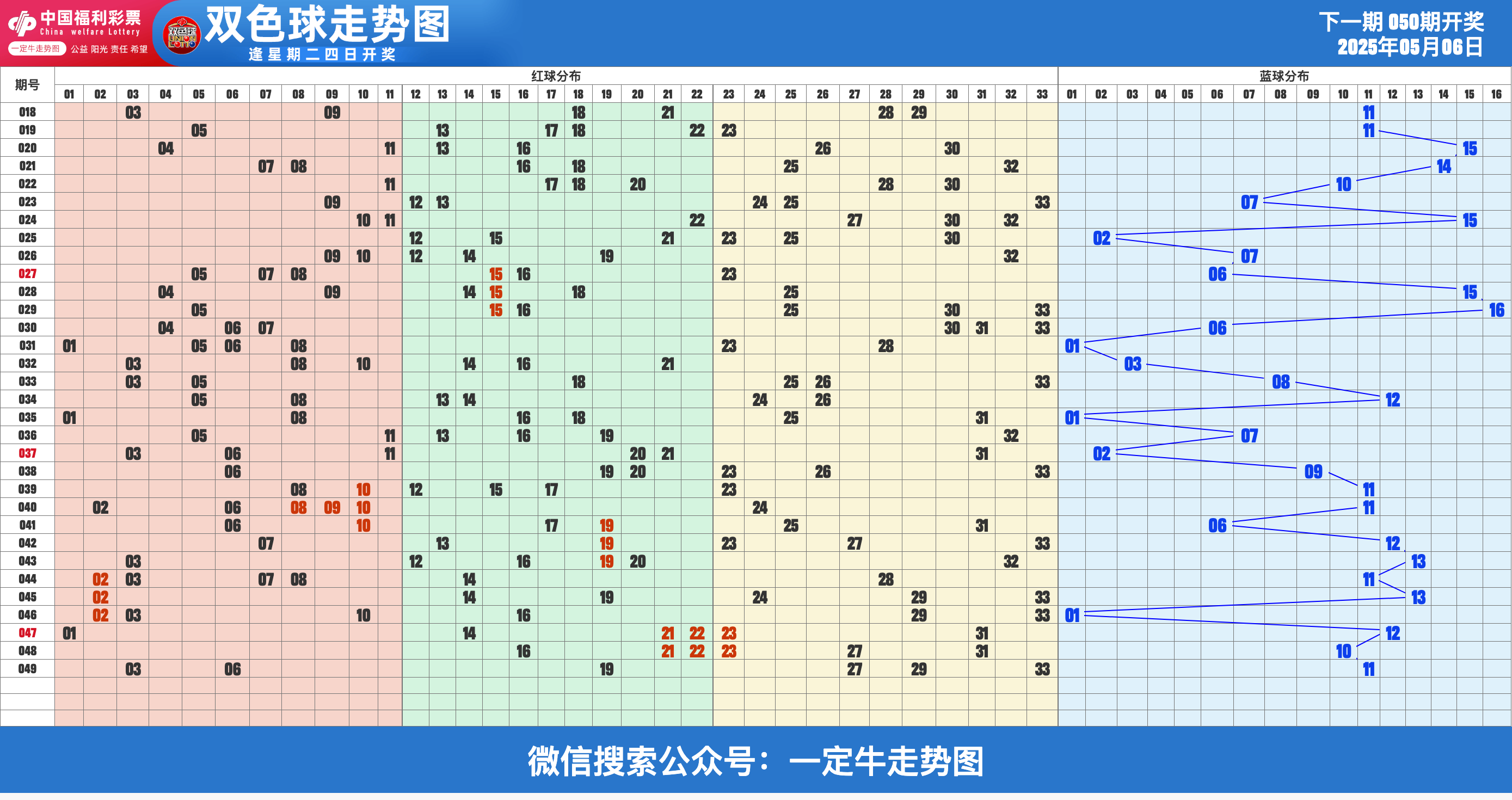 25年第051期福彩双色球近期走势图表[专业横屏版]