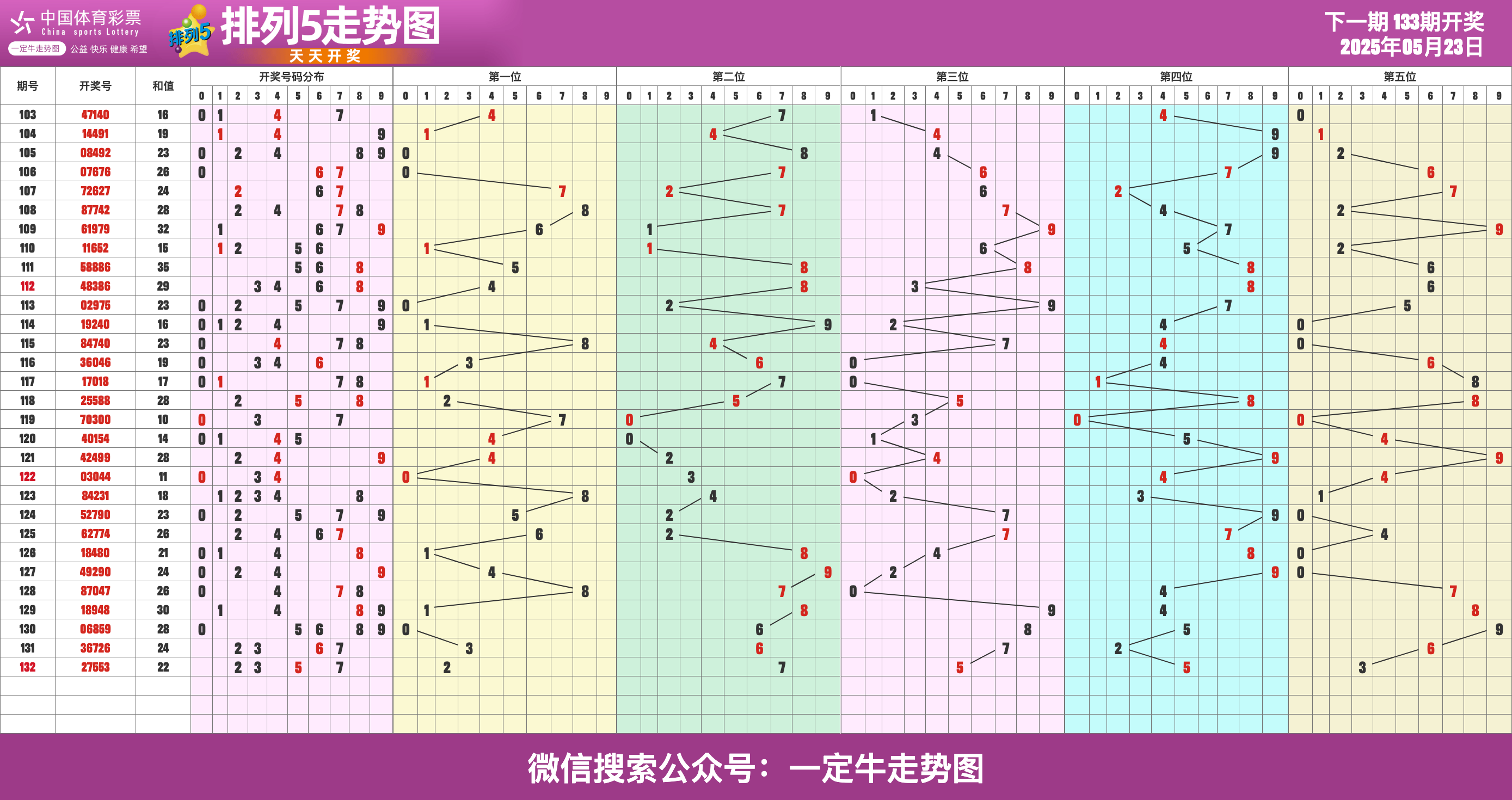 25年第133期体彩排列五近期走势图表[专业横屏版]