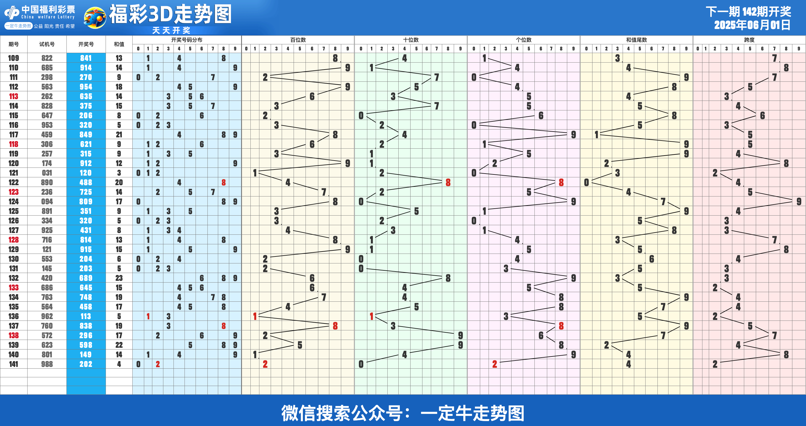 25年第143期近30期走势图表[专业横屏版]
