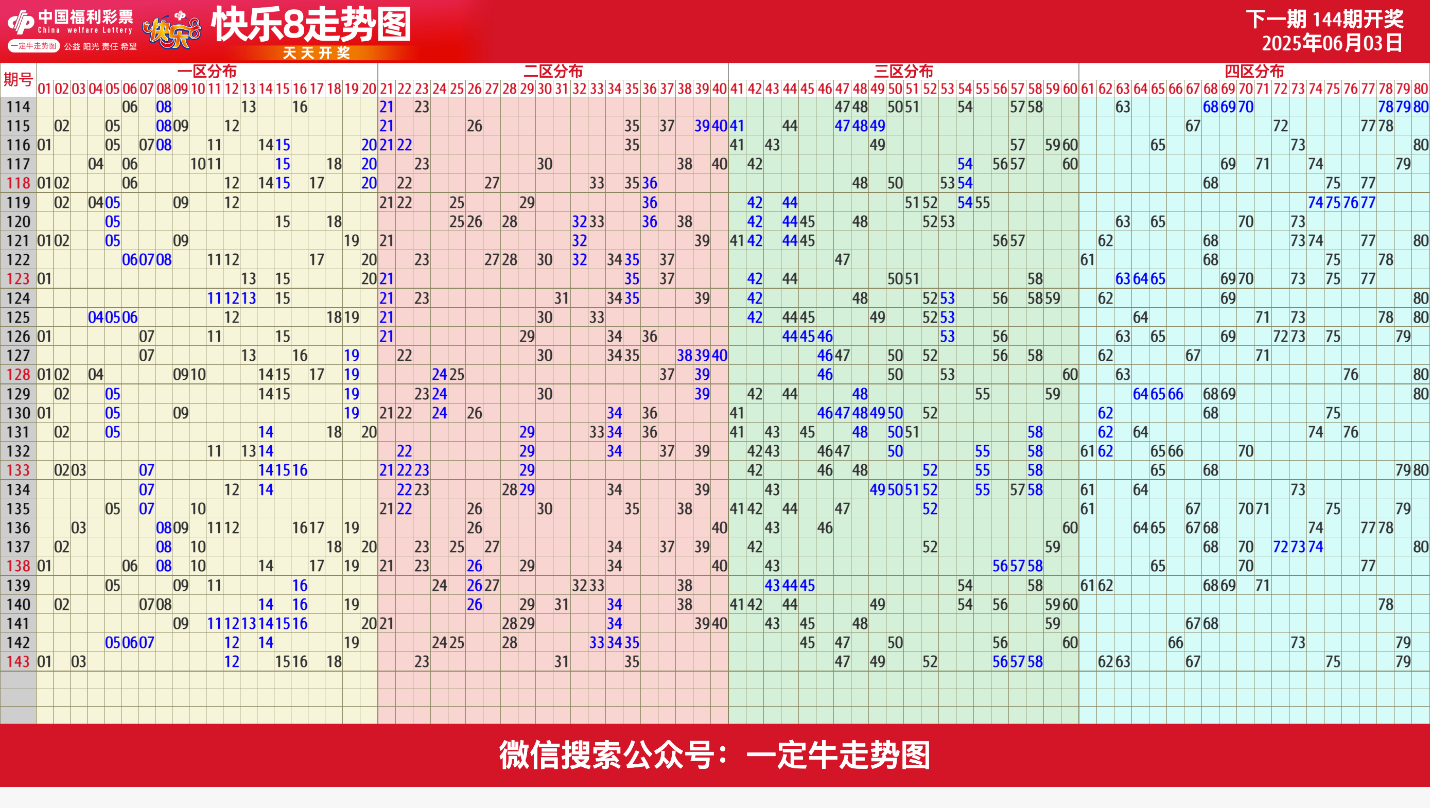 25年第145期福彩快乐8近期走势图表[专业横屏版]