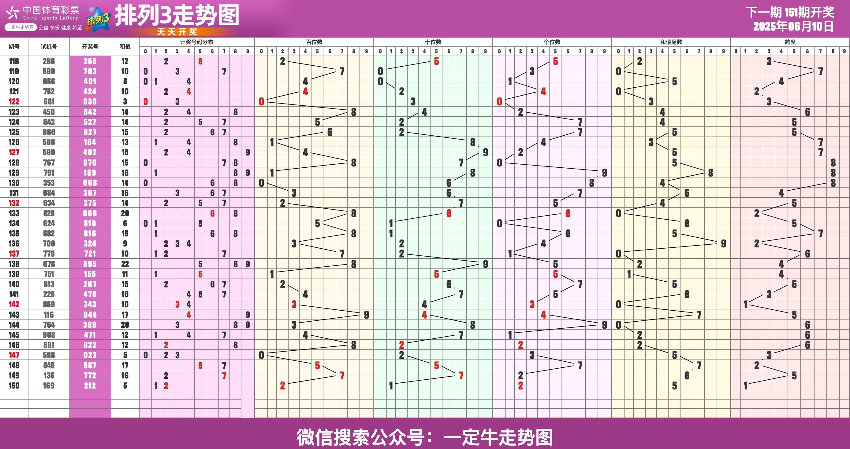 25年P3第153期体彩P3走势图表[专业横屏版]