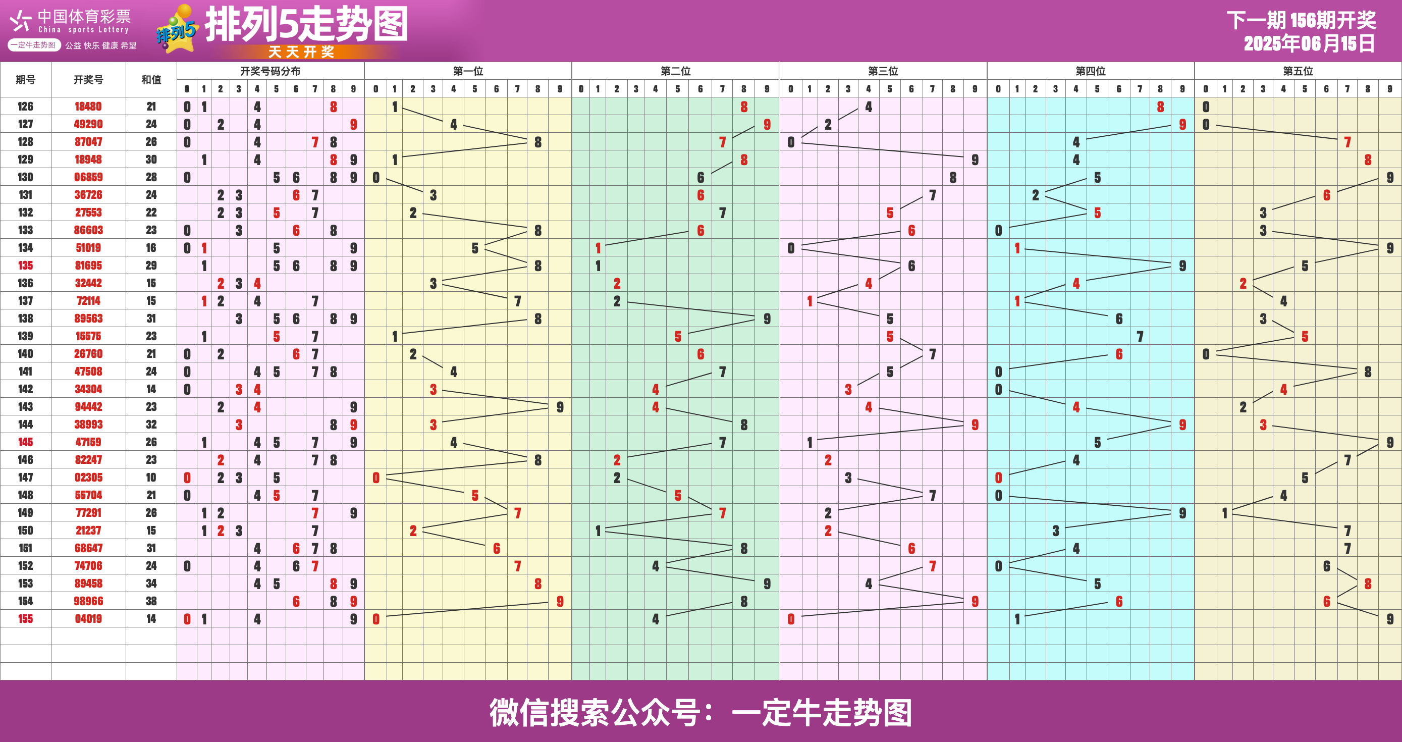 25年第155期体彩排列五近期走势图表[专业横屏版]
