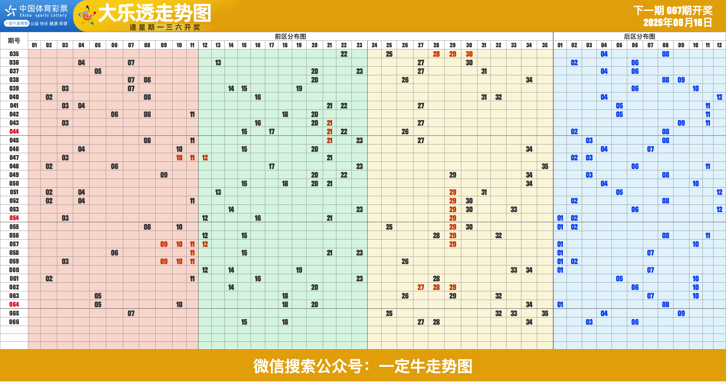 25年第067期超级大乐透近期走势图表[专业横屏版]