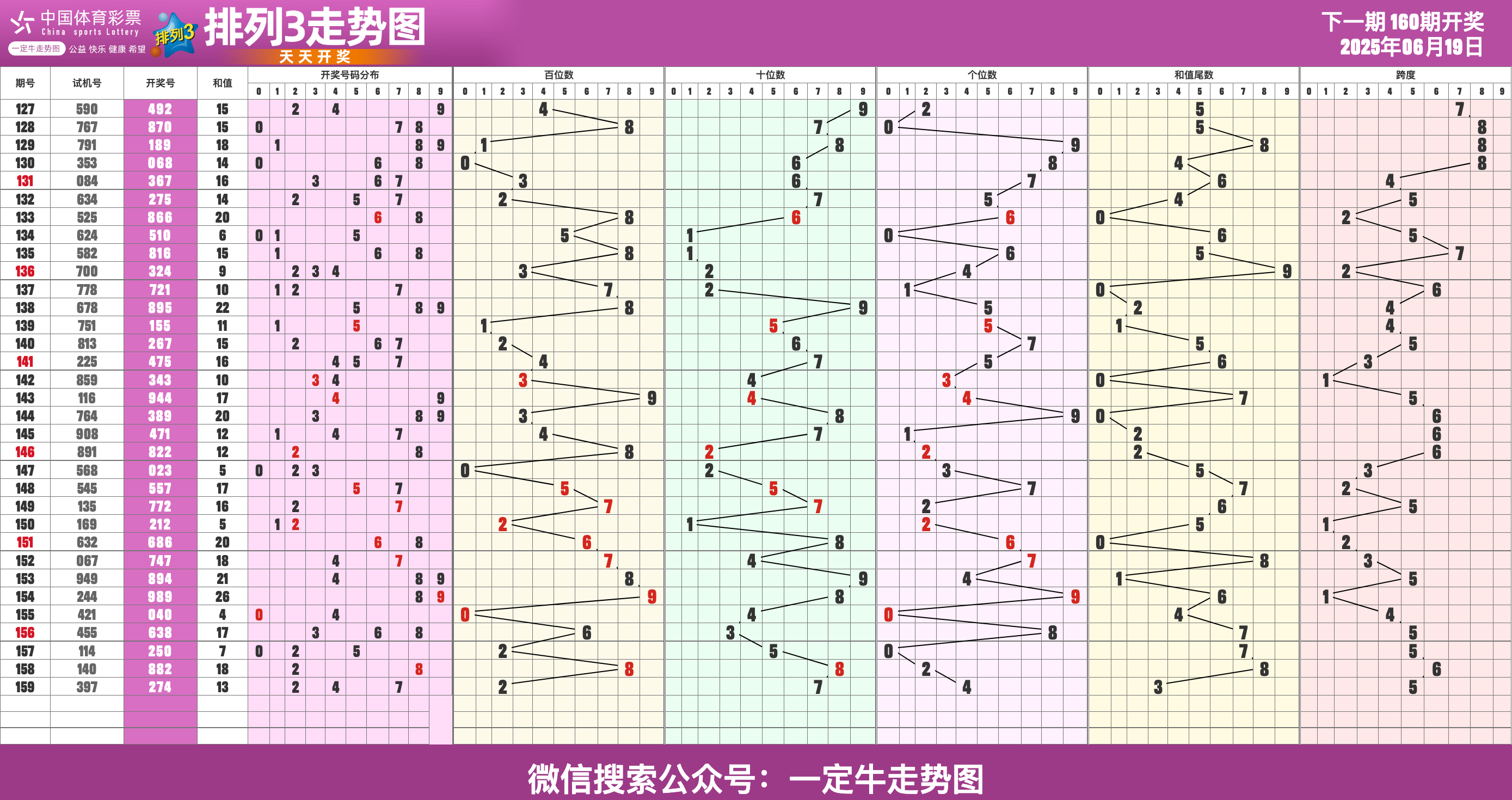 25年P3第162期体彩P3走势图表[专业横屏版]