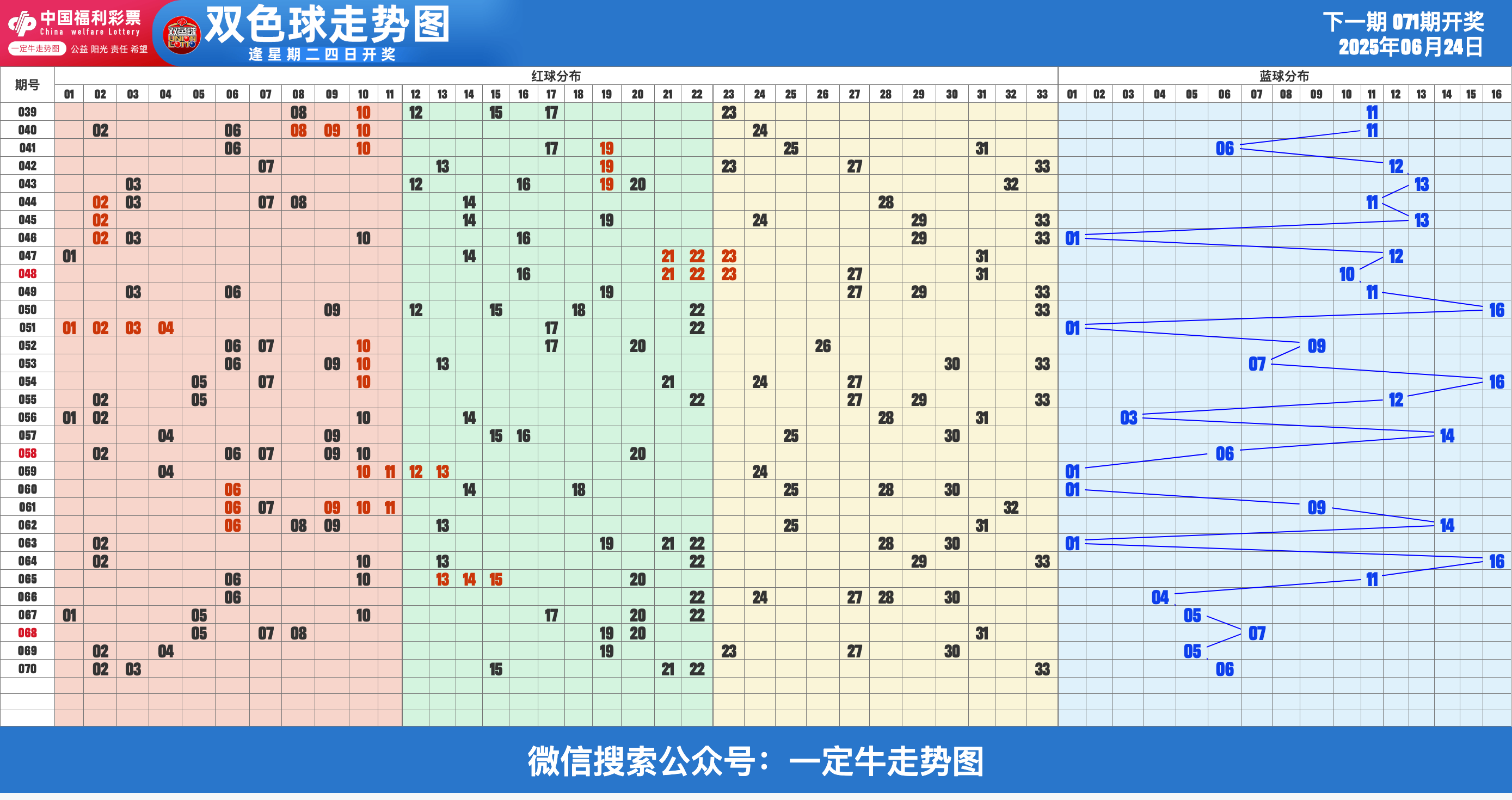 25年第072期福彩双色球近期走势图表[专业横屏版]