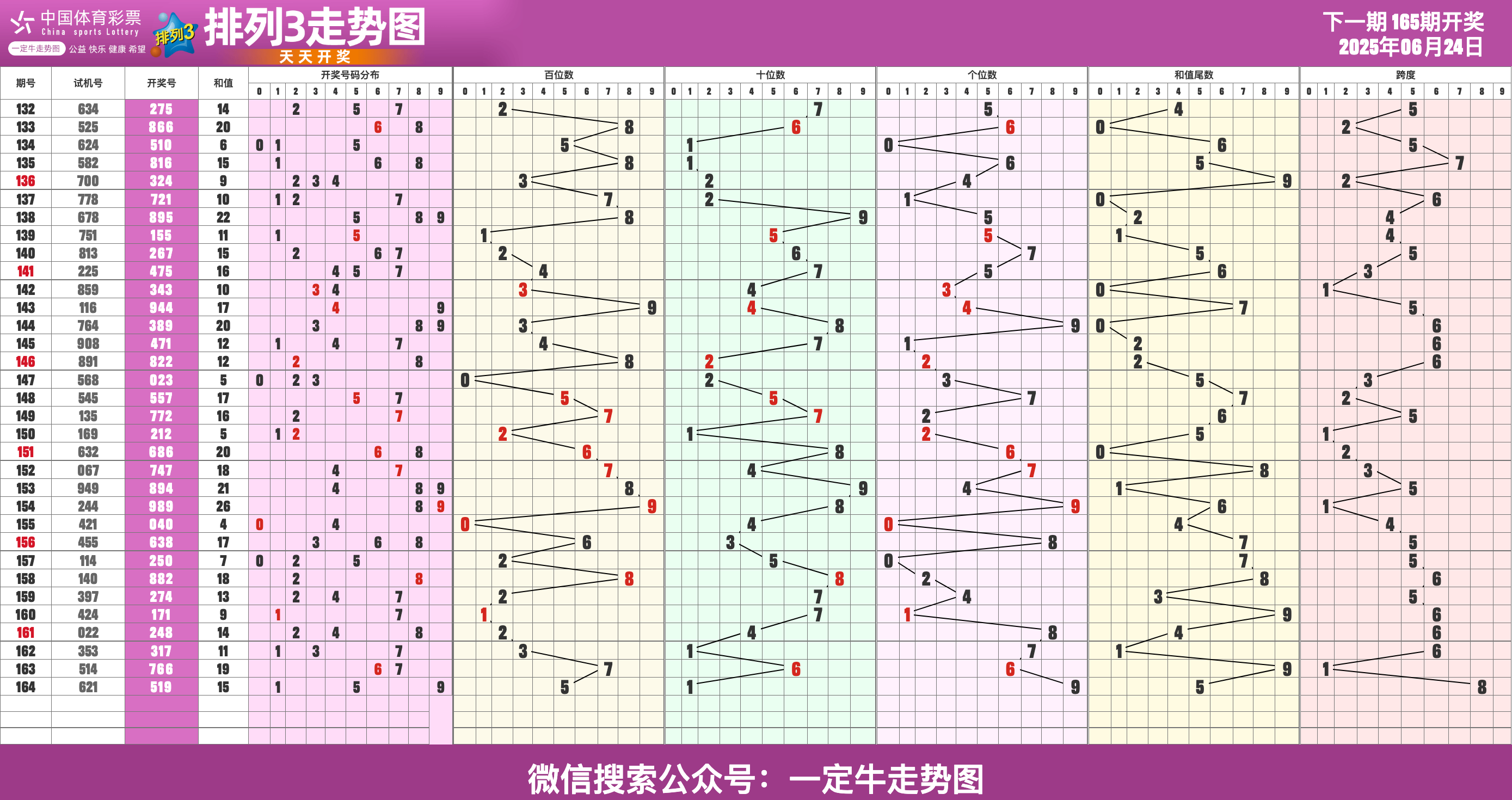 25年P3第167期体彩P3走势图表[专业横屏版]